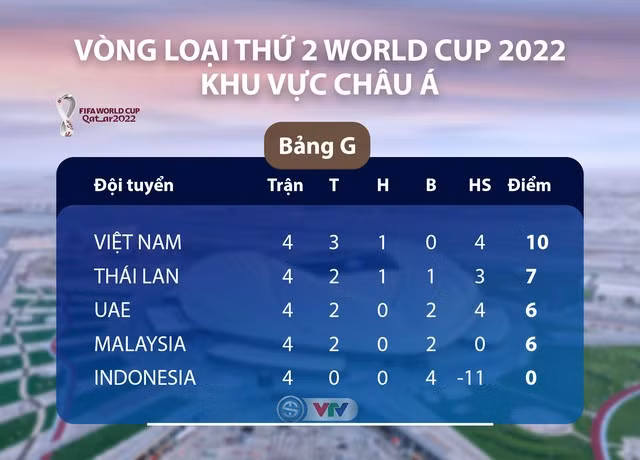 Đội tuyển UAE thua đau trong “trận cầu 6 điểm“ ảnh 5 Thứ tự bảng G sau vòng 4. Ảnh VTV