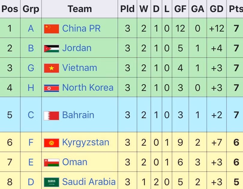 Thứ tự các đội nhì bảng. Ảnh AFC.