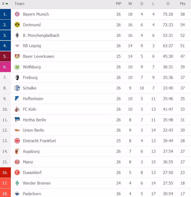 BXH sau vòng 26 Bundesliga. Ảnh chụp màn hình BXH sau vòng 26 Bundesliga. Ảnh chụp màn hình