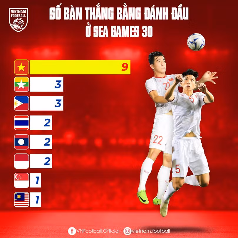"Tầm cao” bóng đá Việt ảnh 1 Số bàn thắng bằng đầu của các đội tại SEA Games 30. Ảnh VF