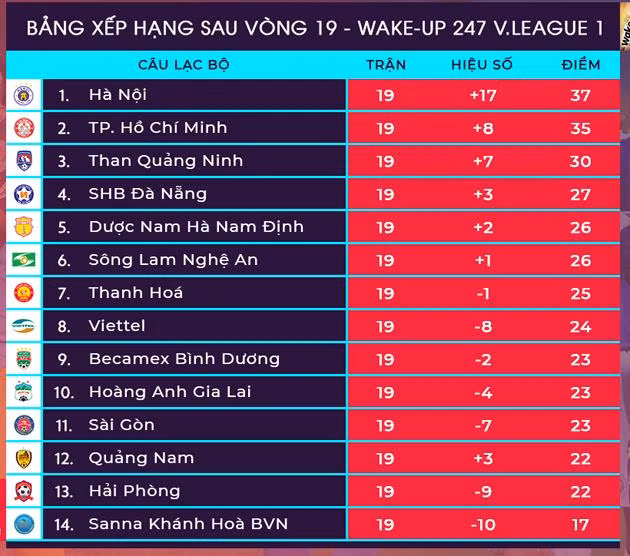 Hà Nội tăng tốc, SLNA, Nam Định, Thanh Hóa gặp khó ảnh 1 Bảng xếp hạng sau vòng 19 V.League 2019. Ảnh VPF