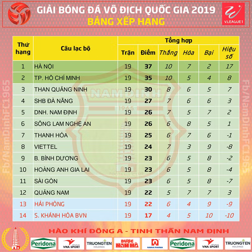 BXH sau vòng 19 V.League 2019. Ảnh VPF BXH sau vòng 19 V.League 2019. Ảnh VPF