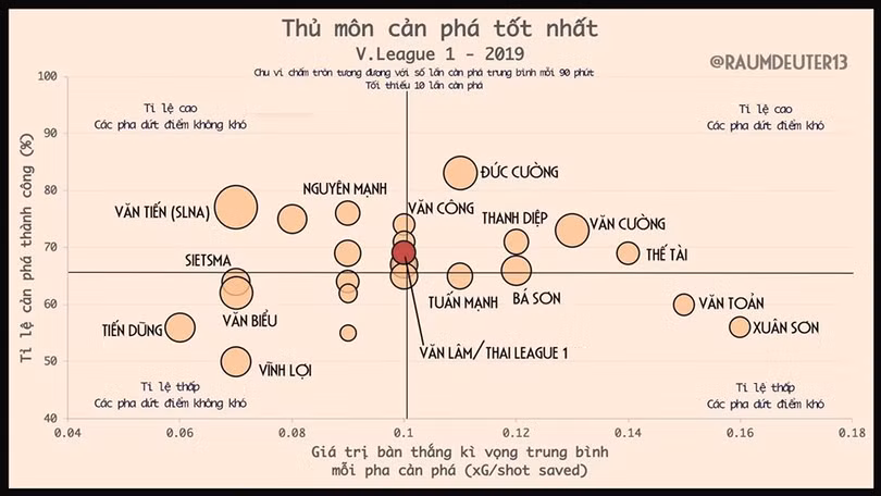 Biểu đồ phân tích khả năng cản phá của các thủ môn tại V.League 2019. Ảnh Raumdeuter13 Biểu đồ phân tích khả năng cản phá của các thủ môn tại V.League 2019. Ảnh Raumdeuter13