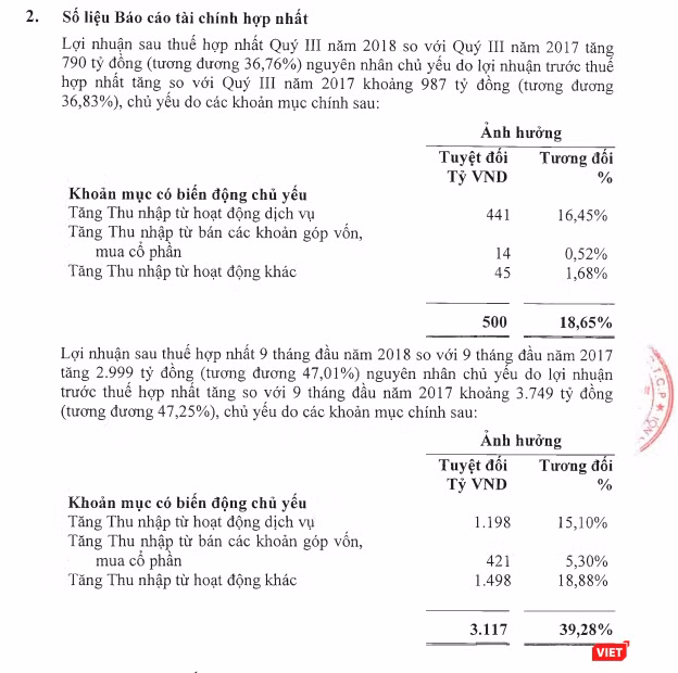 Giải trình kết quả kinh doanh Quý 3/2018 của Vietcombank (Nguồn: Vietcombank) Giải trình kết quả kinh doanh Quý 3/2018 của Vietcombank (Nguồn: Vietcombank)