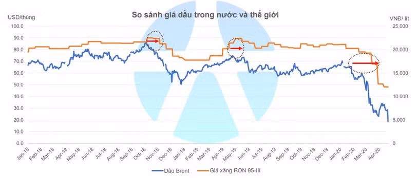 Diễn biến giá xăng trong nước và giá dầu Brent (Nguồn: YSVN)