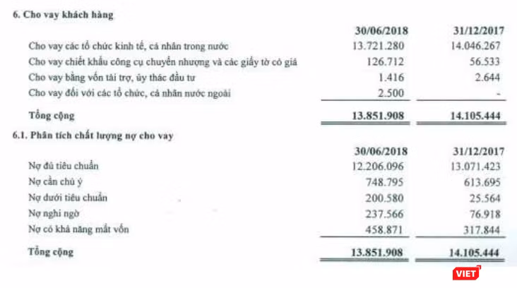 Chất lượng nợ vay của Saigonbank tính đến ngày 30/6/2018 (Nguồn: BCTC HN đã soát xét bán niên năm 2018 - Saigonbank) Chất lượng nợ vay của Saigonbank tính đến ngày 30/6/2018 (Nguồn: BCTC HN đã soát xét bán niên năm 2018 - Saigonbank)