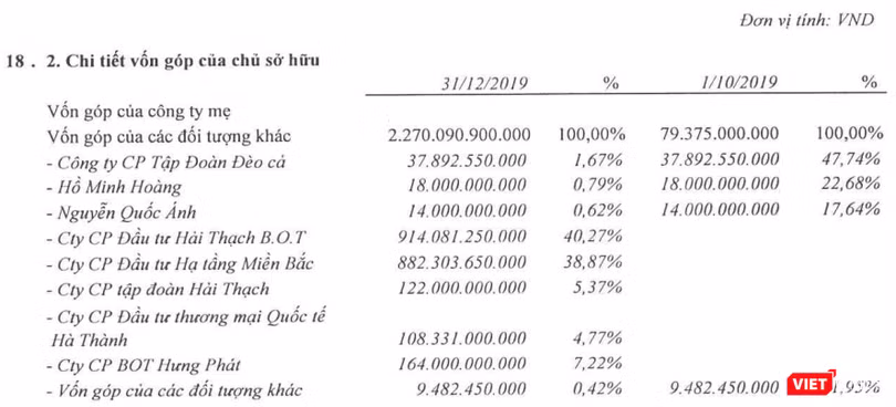 Cơ cấu sở hữu tại CTCP Đầu tư Hạ tầng Giao thông Đèo Cả cuối năm 2019 (Nguồn: BCTC Hợp nhất Quý 4/2019 của DII) Cơ cấu sở hữu tại CTCP Đầu tư Hạ tầng Giao thông Đèo Cả cuối năm 2019 (Nguồn: BCTC Hợp nhất Quý 4/2019 của DII)