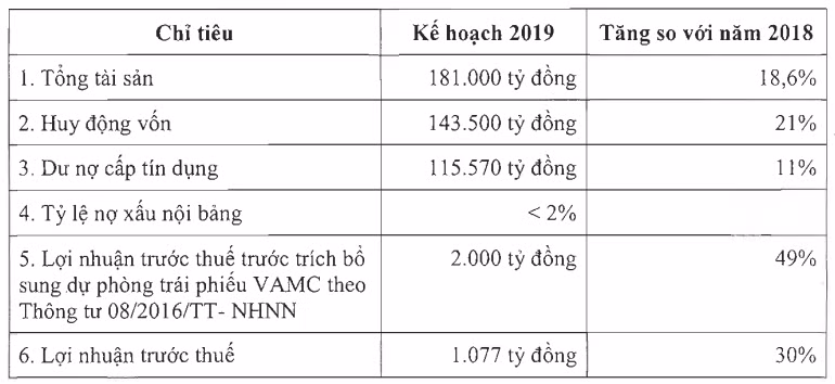 Một số chỉ tiêu kế hoạch kinh doanh của Eximbank năm 2019 (Nguồn: EIB)