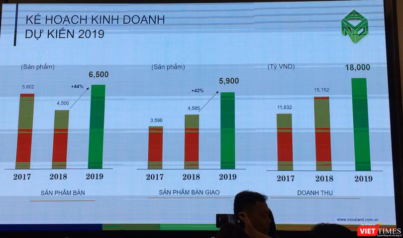 Một số chỉ tiêu kế hoạch kinh doanh năm 2019 của Novaland (Ảnh: P.D)