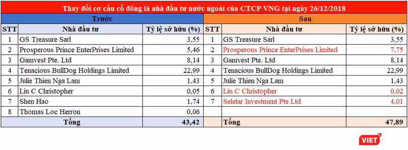 Thay đổi cơ cấu cổ đông là nhà đầu tư nước ngoài của CTCP VNG cuối tháng 12/2018 (Nguồn: Cổng thông tin quốc gia về đăng ký doanh nghiệp) Thay đổi cơ cấu cổ đông là nhà đầu tư nước ngoài của CTCP VNG cuối tháng 12/2018 (Nguồn: Cổng thông tin quốc gia về đăng ký doanh nghiệp)