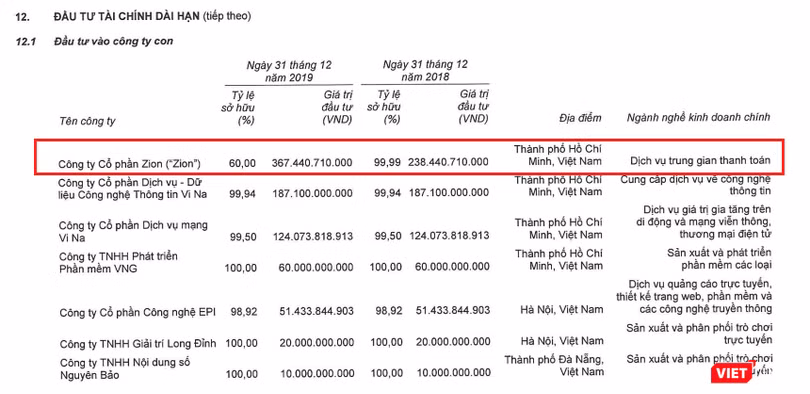 Tỷ lệ sở hữu của VNG tại Zion giảm mạnh (Nguồn: BCTC riêng Quý 4/2019 của VNG) Tỷ lệ sở hữu của VNG tại Zion giảm mạnh (Nguồn: BCTC riêng Quý 4/2019 của VNG)