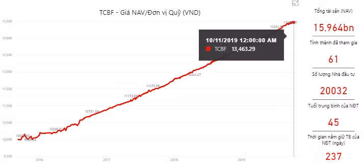 Giá trị tài sản ròng (NAV) cảu quỹ TCBF (Nguồn: TCBS)