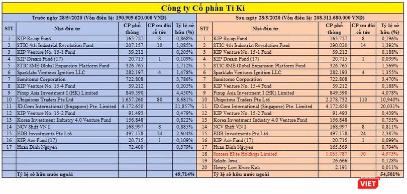 Cơ cấu cổ đông ngoại tại Tiki (Ảnh chụp màn hình - Nguồn: VietTimes)