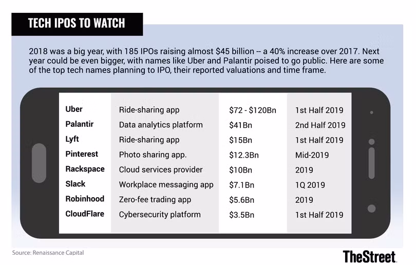 8 đợt IPO đáng chú ý nhất của giới công nghệ năm 2019. Ảnh: TheStreet 8 đợt IPO đáng chú ý nhất của giới công nghệ năm 2019. Ảnh: TheStreet