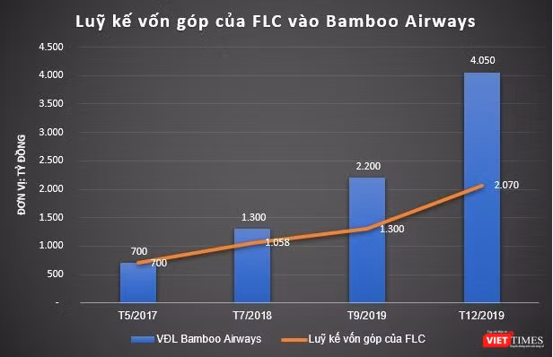 FLC đã góp 2.200 tỷ đồng vào Bamboo Airways (Nguồn: PV Tổng hợp) FLC đã góp 2.200 tỷ đồng vào Bamboo Airways (Nguồn: PV Tổng hợp)