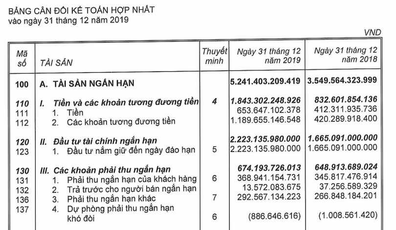 Lượng tiền và tương đương tiền của VNG tăng mạnh (Ảnh chụp màn hình - Nguồn: BCTC hợp nhất Quý 4/2019 của VNG) Lượng tiền và tương đương tiền của VNG tăng mạnh (Ảnh chụp màn hình - Nguồn: BCTC hợp nhất Quý 4/2019 của VNG)