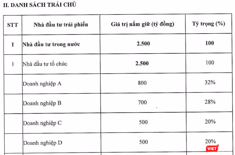 Danh sách các trái chủ mua vào toàn bộ 2.500 tỷ đồng trái phiếu của ABBank Danh sách các trái chủ mua vào toàn bộ 2.500 tỷ đồng trái phiếu của ABBank