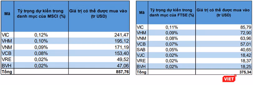 Dự báo của BVSC về các mã cổ phiếu cụ thể trên TTCK Việt Nam sẽ được thêm vào trong tỷ trọng danh mục của MSCI và FTSE khi được nâng hạng (Nguồn: BVSC) Dự báo của BVSC về các mã cổ phiếu cụ thể trên TTCK Việt Nam sẽ được thêm vào trong tỷ trọng danh mục của MSCI và FTSE khi được nâng hạng (Nguồn: BVSC)