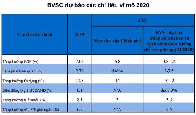 Dự báo một số chỉ tiêu vĩ mô của BVSC (Nguồn: BVSC) Dự báo một số chỉ tiêu vĩ mô của BVSC (Nguồn: BVSC)