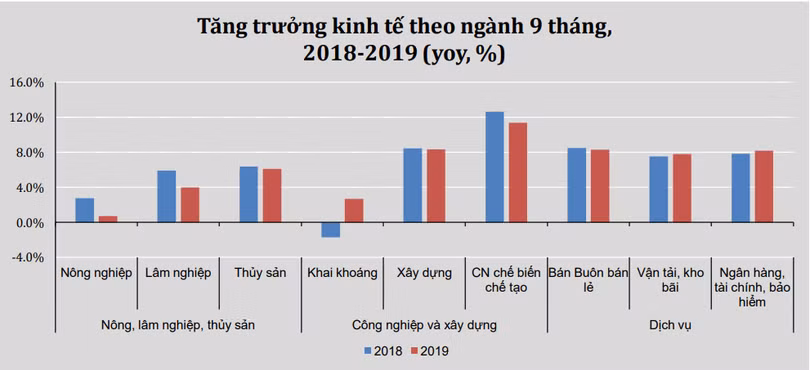 Tăng trưởng kinh tế theo ngành 9T/2019 (Nguồn: VEPR) Tăng trưởng kinh tế theo ngành 9T/2019 (Nguồn: VEPR)