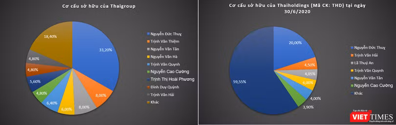 "Bầu" Thụy là cổ đông lớn tại cả Thaigroup và Thaiholdings "Bầu" Thụy là cổ đông lớn tại cả Thaigroup và Thaiholdings