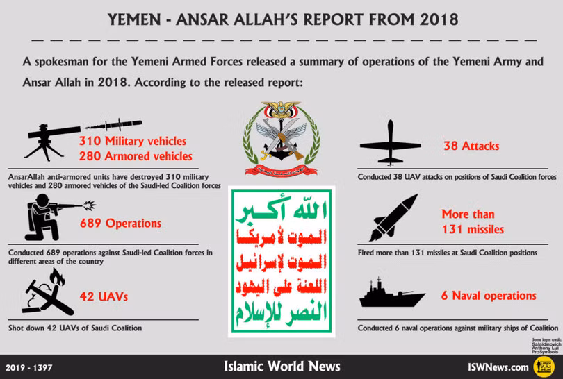 Thống kê các cuộc tấn công của lực lượng kháng chiến Yemen trong năm 2018. Ảnh: truyền thông Houthi. Thống kê các cuộc tấn công của lực lượng kháng chiến Yemen trong năm 2018. Ảnh: truyền thông Houthi.