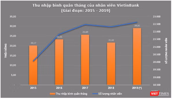 Thu nhập bình quân theo tháng của cán bộ, nhân viên VietinBank (PV tổng hợp) Thu nhập bình quân theo tháng của cán bộ, nhân viên VietinBank (PV tổng hợp)