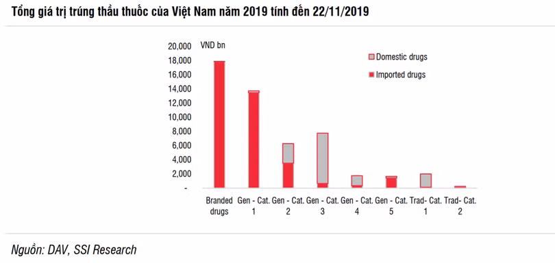 Thuốc nhóm 1 và 2 vẫn đang là "sân chơi" riêng của doanh nghiệp ngoại