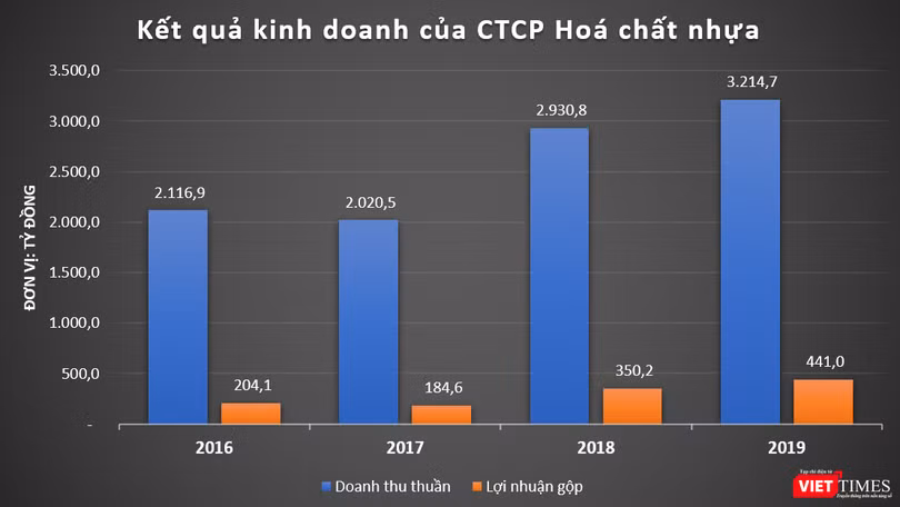 Tình hình kinh doanh khả quan làm nền tảng để Plaschem của đại gia Bùi Tố Minh mở rộng kinh doanh Tình hình kinh doanh khả quan làm nền tảng để Plaschem của đại gia Bùi Tố Minh mở rộng kinh doanh