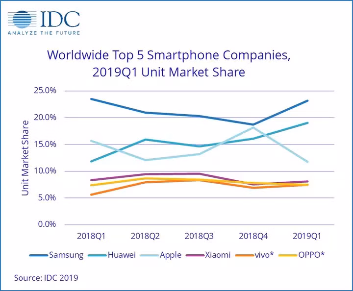 Doanh số trên thị trường smartphone từ Q1/2018 đến Q1/2019. Nguồn: IDC