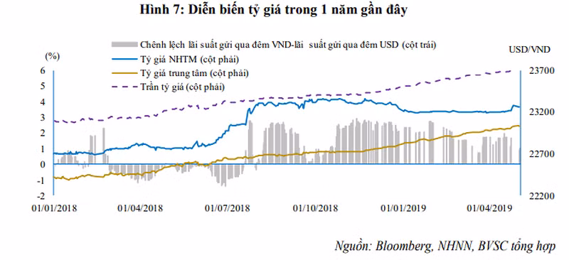 Diễn biến tỷ giá từ tháng 1/2018 đến tháng 4/2019 (Nguồn: BVSC) Diễn biến tỷ giá từ tháng 1/2018 đến tháng 4/2019 (Nguồn: BVSC)