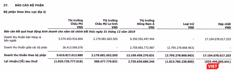 Hoạt động kinh doanh tại Đông Nam Á của Viettel Global khởi sắc (Nguồn: BCTCHN năm 2019 của VGI) Hoạt động kinh doanh tại Đông Nam Á của Viettel Global khởi sắc (Nguồn: BCTCHN năm 2019 của VGI)