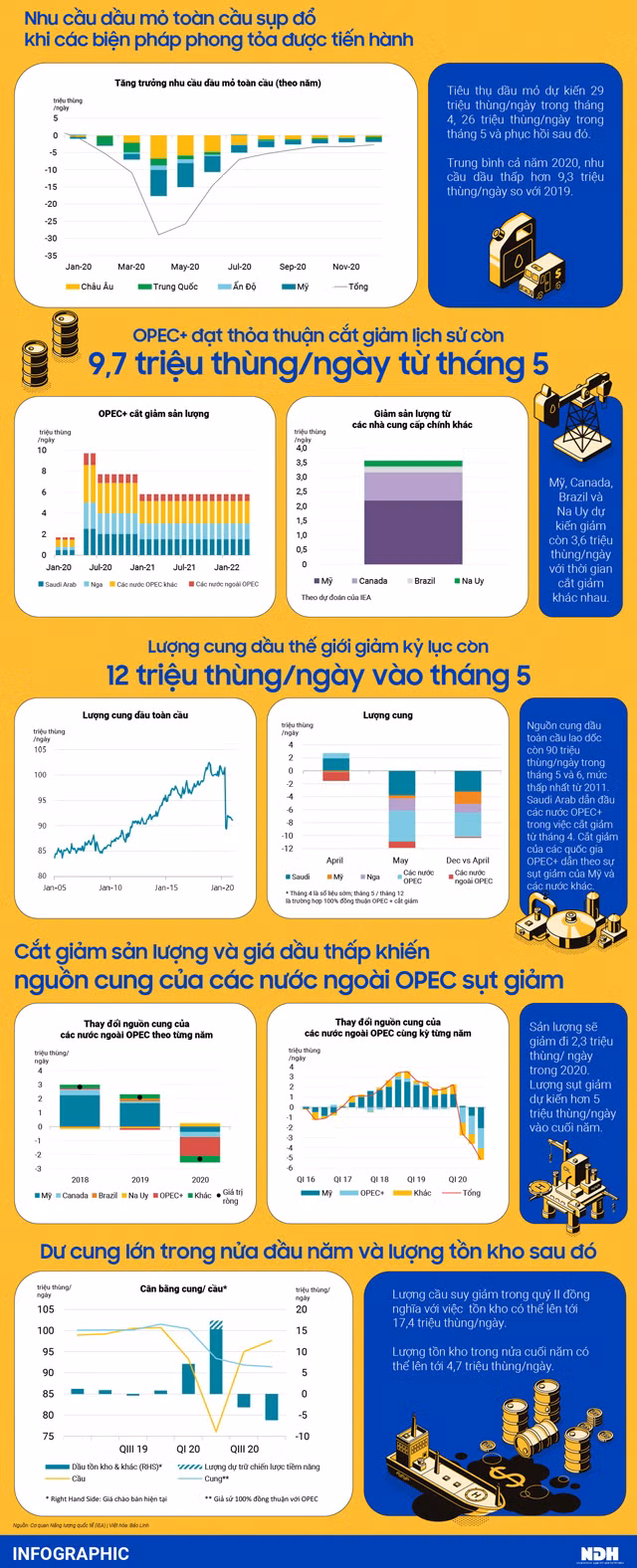 Nguồn: IEA. Thiết kế: Bảo Linh Nguồn: IEA. Thiết kế: Bảo Linh