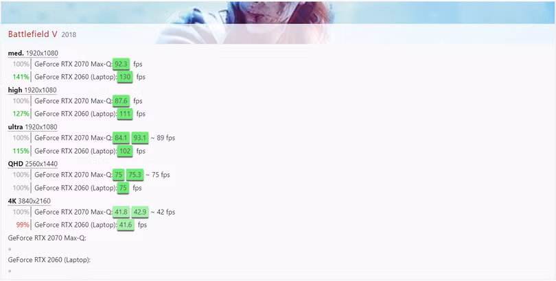Kết quả thử nghiệm RTX 2060 và RTX 2070 Max-Q trên tựa game Battlefield V. Nguồn: NoteBookCheck Kết quả thử nghiệm RTX 2060 và RTX 2070 Max-Q trên tựa game Battlefield V. Nguồn: NoteBookCheck