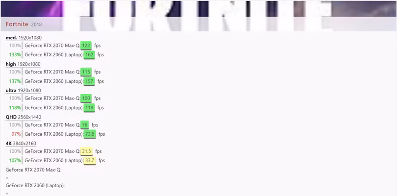 Kết quả thử nghiệm RTX 2060 và RTX 2070 Max-Q trên tựa game Fortnite. Nguồn: NoteBookCheck Kết quả thử nghiệm RTX 2060 và RTX 2070 Max-Q trên tựa game Fortnite. Nguồn: NoteBookCheck