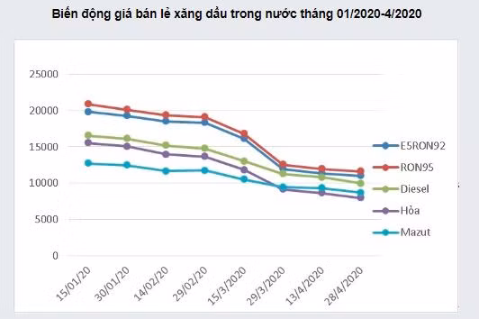 Biến động giá bán lẻ xăng dầu trong nước từ đầu năm tới nay (Nguồn: Bộ Công thương)