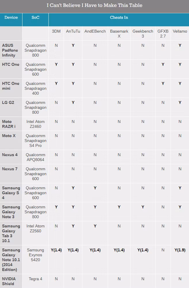 Qua nhiều bài thử benchmark khác nhau, Anandtech cho rằng phần lớn các nhà sản xuất smartphone đều từng gian lận để đạt điểm số cao hơn. Ảnh: Anandtech Qua nhiều bài thử benchmark khác nhau, Anandtech cho rằng phần lớn các nhà sản xuất smartphone đều từng gian lận để đạt điểm số cao hơn. Ảnh: Anandtech