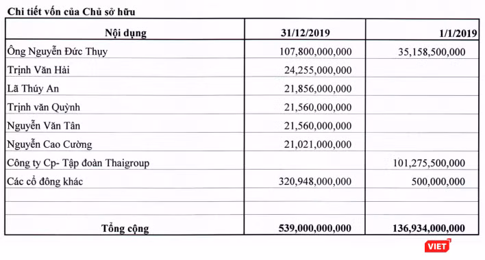 Cơ cấu cổ đông của Thaiholdings tại thời điểm cuối năm 2019 (Nguồn: BCTC Hợp nhất Quý 4/2019 của THD) Cơ cấu cổ đông của Thaiholdings tại thời điểm cuối năm 2019 (Nguồn: BCTC Hợp nhất Quý 4/2019 của THD)