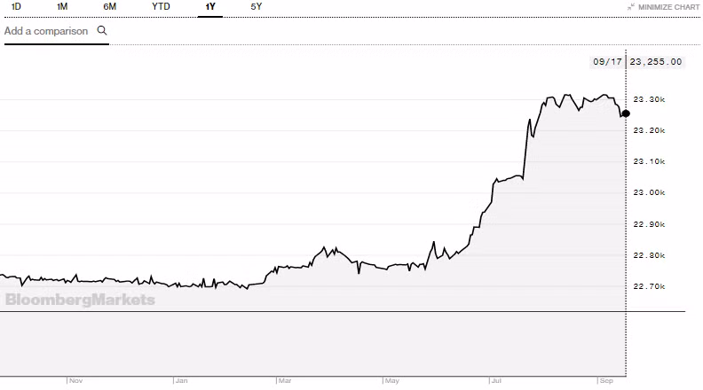 Diễn biến cặp tỷ giá VND/USD từ đầu năm 2018 tới nay (Nguồn: Bloomberg) Diễn biến cặp tỷ giá VND/USD từ đầu năm 2018 tới nay (Nguồn: Bloomberg)