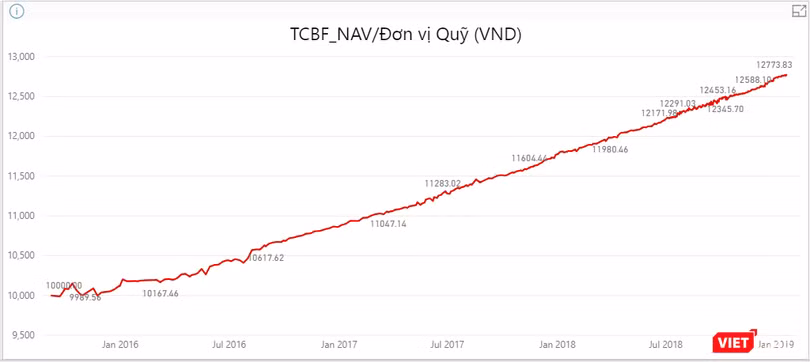 Giá trị tài sản ròng (NAV) trên một đơn vị chứng chỉ quỹ của một quỹ đầu tư trái phiếu (Nguồn: TCBS) TCBF