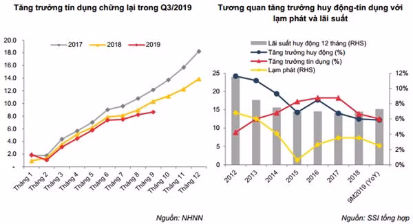 Nguồn vốn từ ngân hàng chảy vào nền kinh tế có xu hướng giảm tốc. Nguồn: CTCK SSI. Nguồn vốn từ ngân hàng chảy vào nền kinh tế có xu hướng giảm tốc. Nguồn: CTCK SSI.