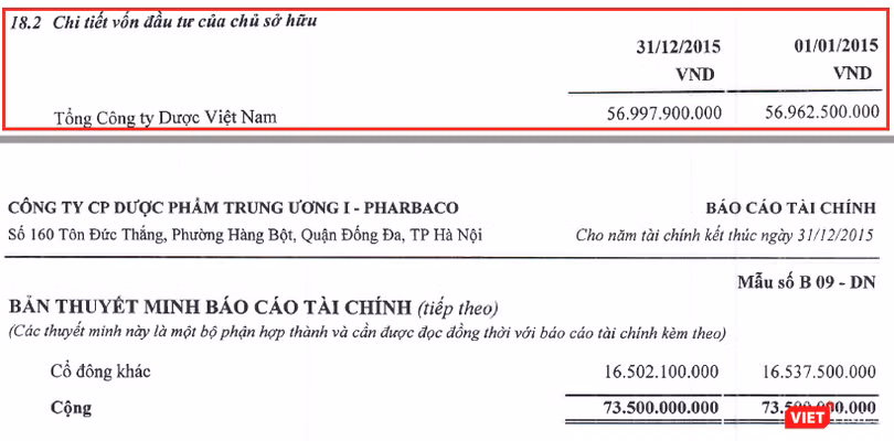 Cổ đông Nhà nước là Tổng Công ty Dược Việt Nam vẫn nắm giữ tỷ lệ chi phối tại Pharbaco tính đến cuối năm 2015 Cổ đông Nhà nước là Tổng Công ty Dược Việt Nam vẫn nắm giữ tỷ lệ chi phối tại Pharbaco tính đến cuối năm 2015