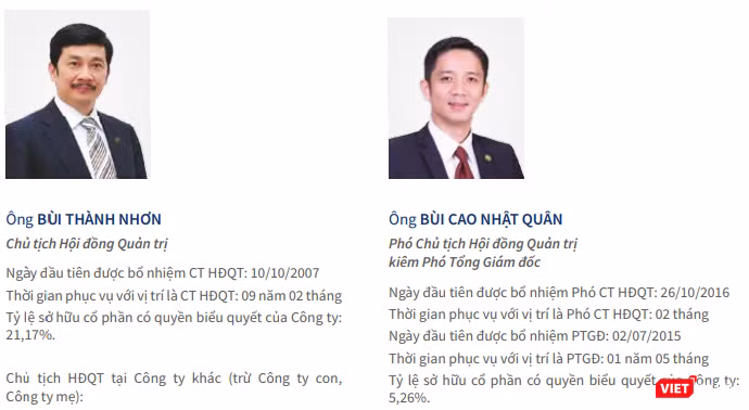Ông Bùi Cao Nhật Quân (bên phải) khi còn đảm nhiệm các chức vụ quan trọng tại Hội đồng quản trị và Ban điều hành của Novaland (Nguồn: NVL) Ông Bùi Cao Nhật Quân (bên phải) khi còn đảm nhiệm các chức vụ quan trọng tại Hội đồng quản trị và Ban điều hành của Novaland (Nguồn: NVL)