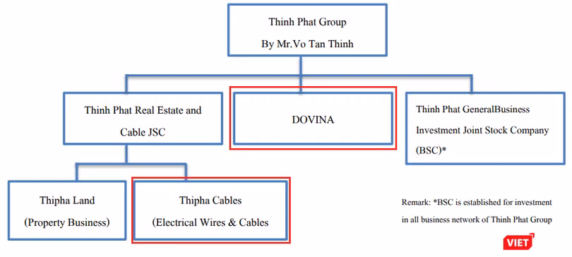 Cấu trúc tập đoàn Thịnh Phát của ông Võ Tấn Thịnh (Nguồn: Stark Coporation) Cấu trúc tập đoàn Thịnh Phát của ông Võ Tấn Thịnh (Nguồn: Stark Coporation)