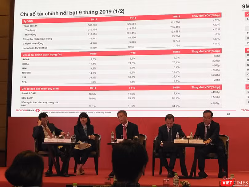 Những chỉ tiêu tài chính nổi bật của Techcombank tính tới hết Quý 3/2019 Những chỉ tiêu tài chính nổi bật của Techcombank tính tới hết Quý 3/2019