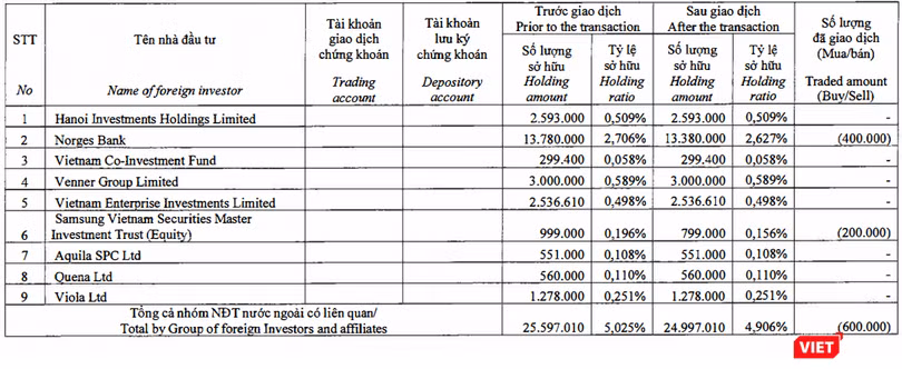 Các quỹ Norges Bank và Samsung Vietnam Securities Master Investment Trust đã thực hiện bán ra tổng cộng 600.000 cổ phiếu SSI (Nguồn: HSX) Các quỹ Norges Bank và Samsung Vietnam Securities Master Investment Trust đã thực hiện bán ra tổng cộng 600.000 cổ phiếu SSI (Nguồn: HSX)