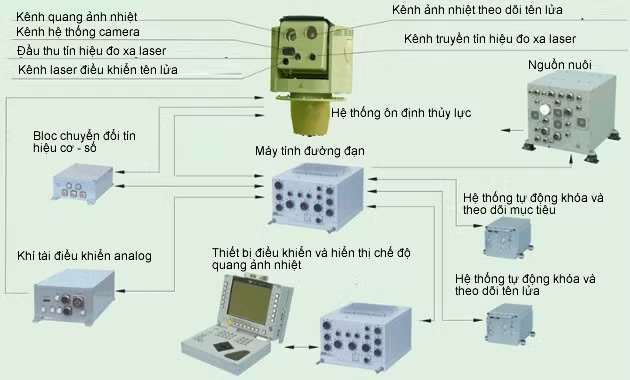 Hệ thống quang điện tử điều khiển tổ hợp Sosna. Ảnh viettimes Hệ thống quang điện tử điều khiển tổ hợp Sosna. Ảnh viettimes