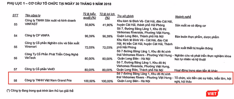 Việt Nam Grand Prix là đơn vị thành viên mới được thành lập, thuộc "hệ sinh thái" của Tập đoàn Vingroup (Nguồn: VIC) Việt Nam Grand Prix là đơn vị thành viên mới được thành lập, thuộc "hệ sinh thái" của Tập đoàn Vingroup (Nguồn: VIC)