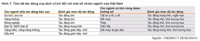 Tóm tắt tác động của dịch nCoV đến một số nhóm ngành của Việt Nam (Nguồn: VNDS) Tóm tắt tác động của dịch nCoV đến một số nhóm ngành của Việt Nam (Nguồn: VNDS)
