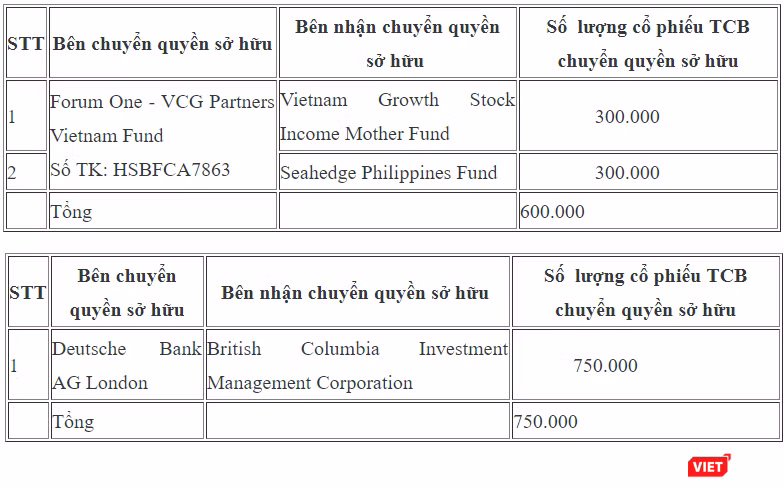 Tổng hợp giao dịch chuyển quyền sở hữu cố phiếu TCB của các quỹ được VSD thông báo ngày 5/9/2018 (Nguồn: VSD) Tổng hợp giao dịch chuyển quyền sở hữu cố phiếu TCB của các quỹ được VSD thông báo ngày 5/9/2018 (Nguồn: VSD)